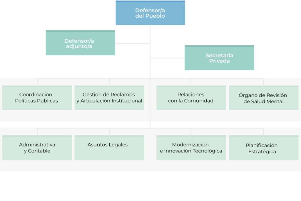 Imagen del organigrama institucional de la Defensoría del Pueblo