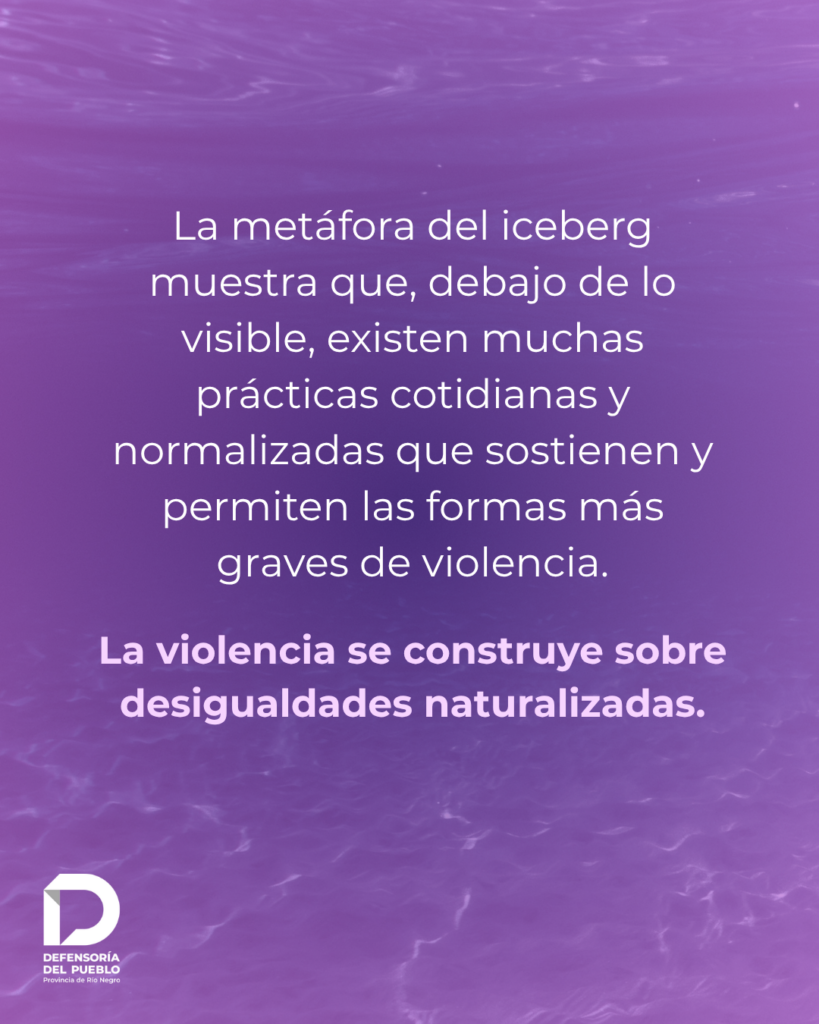 Texto: La metáfora del iceberg muestra que, debajo de lo visible, existen muchas prácticas cotidianas y normalizadas que sostienen y permiten las formas más graves de violencia. La violencia se construye sobre desigualdades naturalizadas.